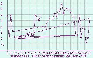 Courbe du refroidissement olien pour Storkmarknes / Skagen