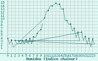 Courbe de l'humidex pour Katowice