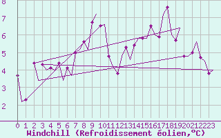 Courbe du refroidissement olien pour Genve (Sw)
