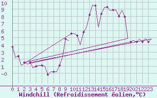 Courbe du refroidissement olien pour Barkston Heath Royal Air Force Base