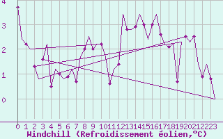 Courbe du refroidissement olien pour Groningen Airport Eelde