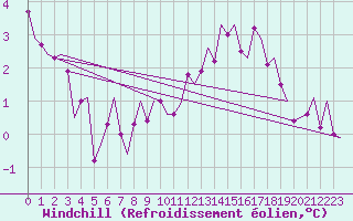 Courbe du refroidissement olien pour Luxembourg (Lux)