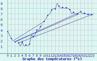Courbe de tempratures pour Frankfort (All)