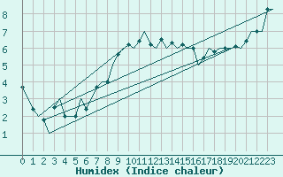 Courbe de l'humidex pour De Kooy