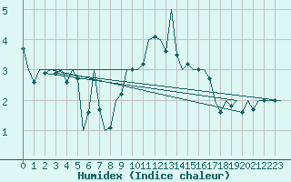 Courbe de l'humidex pour Buechel