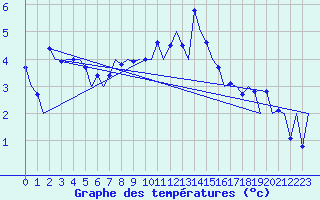 Courbe de tempratures pour Storkmarknes / Skagen