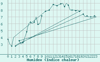 Courbe de l'humidex pour Donna Nook