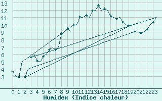 Courbe de l'humidex pour Koebenhavn / Kastrup