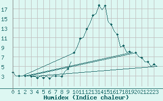 Courbe de l'humidex pour Bilbao (Esp)