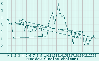 Courbe de l'humidex pour Stornoway