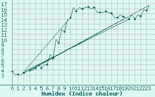 Courbe de l'humidex pour Debrecen