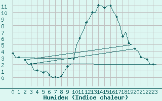 Courbe de l'humidex pour Madrid / Barajas (Esp)