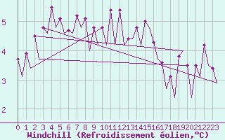 Courbe du refroidissement olien pour Platform Buitengaats/BG-OHVS2