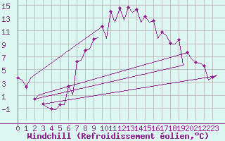 Courbe du refroidissement olien pour Nis