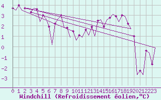 Courbe du refroidissement olien pour Platform P11-b Sea