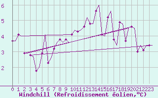 Courbe du refroidissement olien pour Hamburg-Fuhlsbuettel