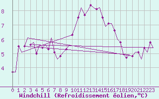 Courbe du refroidissement olien pour Cork Airport
