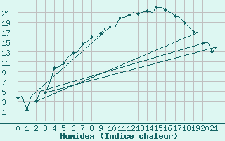 Courbe de l'humidex pour Kittila