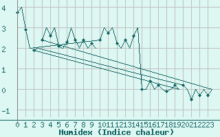 Courbe de l'humidex pour Lechfeld