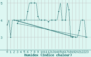 Courbe de l'humidex pour Zadar / Zemunik