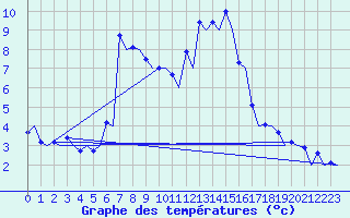 Courbe de tempratures pour Samedam-Flugplatz
