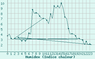 Courbe de l'humidex pour Samedam-Flugplatz