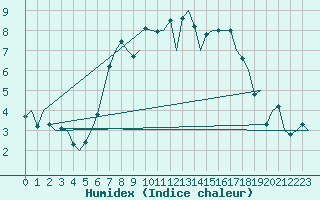 Courbe de l'humidex pour Wittmundhaven