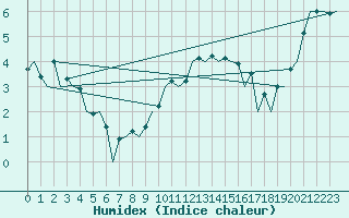 Courbe de l'humidex pour Aberdeen (UK)