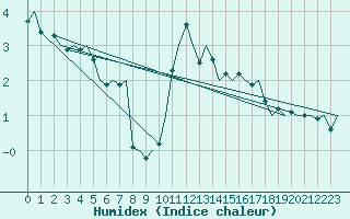 Courbe de l'humidex pour London / Heathrow (UK)