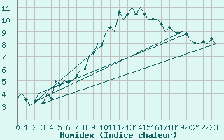 Courbe de l'humidex pour Hannover
