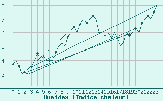 Courbe de l'humidex pour Bueckeburg