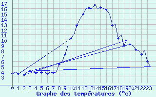 Courbe de tempratures pour Saarbruecken / Ensheim