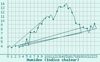 Courbe de l'humidex pour Payerne (Sw)