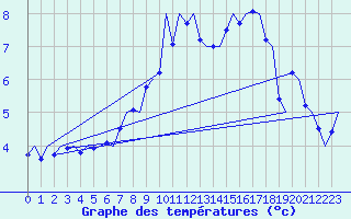 Courbe de tempratures pour Genve (Sw)