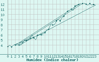 Courbe de l'humidex pour Dublin (Ir)