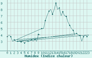 Courbe de l'humidex pour Burgos (Esp)