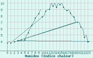 Courbe de l'humidex pour Beograd / Surcin