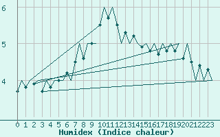 Courbe de l'humidex pour Muenster / Osnabrueck