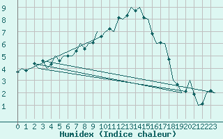 Courbe de l'humidex pour Eindhoven (PB)