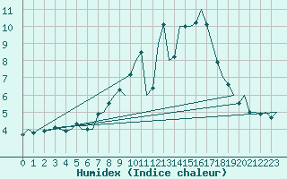 Courbe de l'humidex pour Bonn (All)