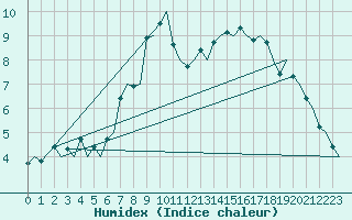 Courbe de l'humidex pour Genve (Sw)