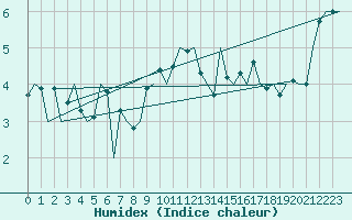 Courbe de l'humidex pour Aberdeen (UK)