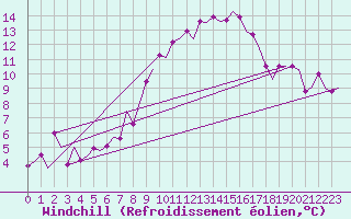 Courbe du refroidissement olien pour Fritzlar