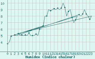 Courbe de l'humidex pour Frankfort (All)