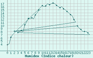 Courbe de l'humidex pour Stockholm / Arlanda