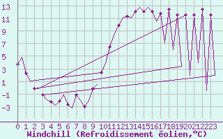 Courbe du refroidissement olien pour Madrid / Barajas (Esp)