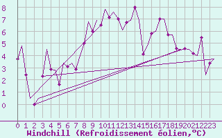 Courbe du refroidissement olien pour Bueckeburg