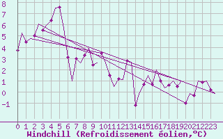 Courbe du refroidissement olien pour Dresden-Klotzsche