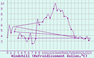 Courbe du refroidissement olien pour Tiree