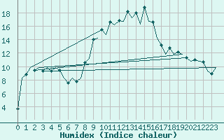 Courbe de l'humidex pour Gerona (Esp)